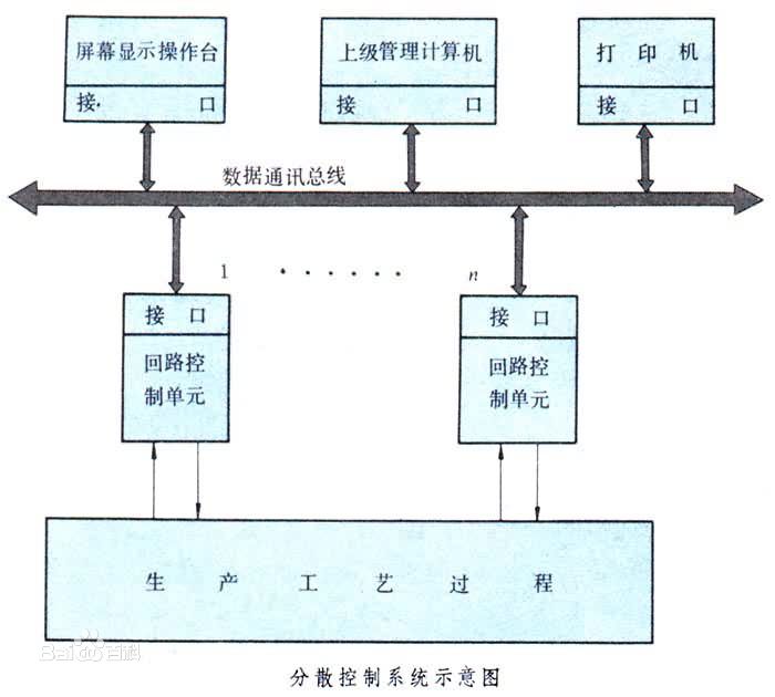 分散工艺过程控制