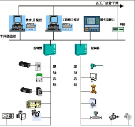 总线控制系统